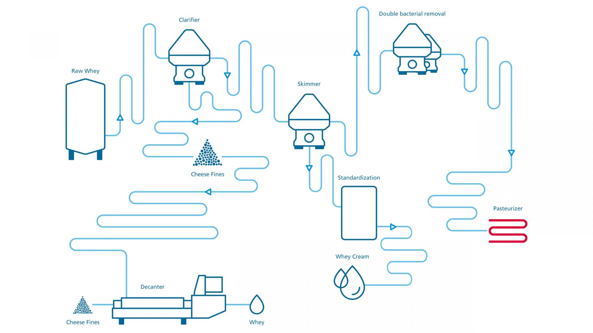 Molke im Fluss der Effizienz: Schritt für Schritt entlang der Molkenlinie mit Prozesstechnik von GEA 